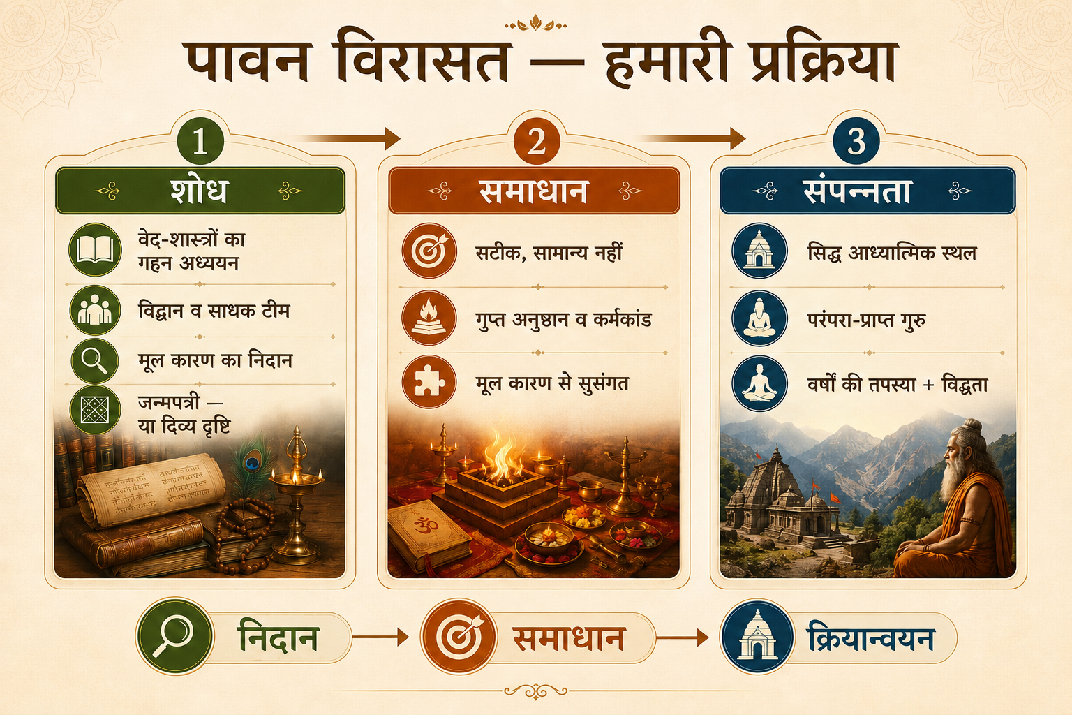 Sacred Heritage Process Infographic